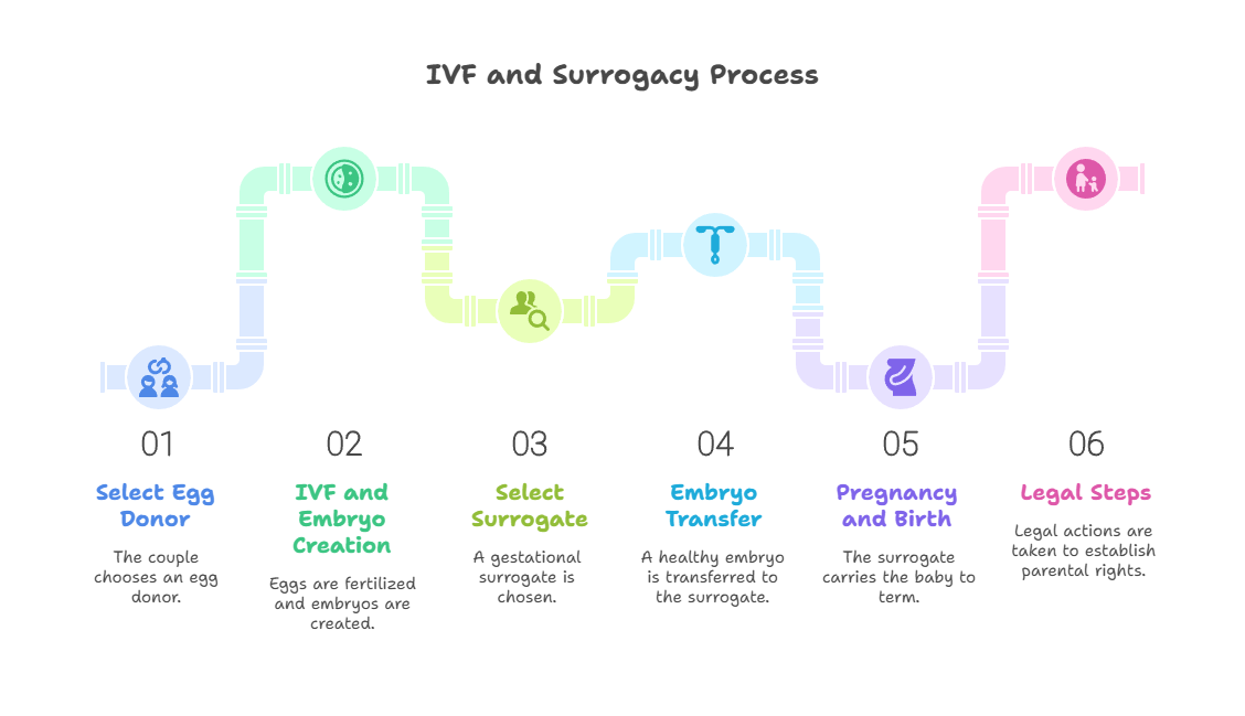 How Does Surrogacy Work For Gay Men