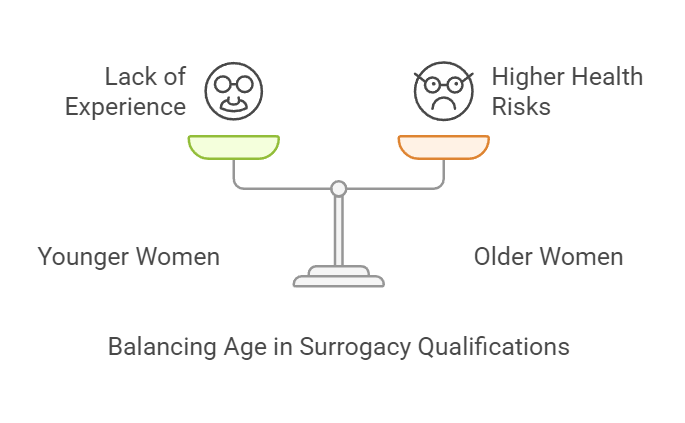 Balancing Age in Surrogacy Qualifications