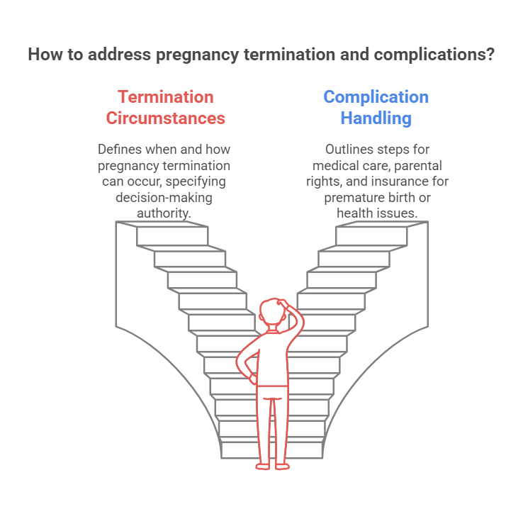 How to address pregnancy termination and complications?