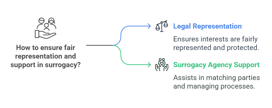 How to ensure fair representation and support in surrogacy?