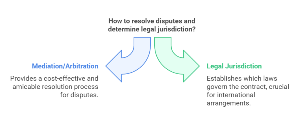 How to resolve disputes and determine legal jurisdiction?