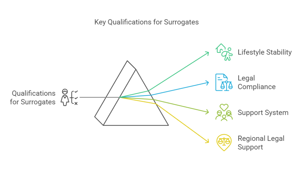 Key Qualifications for Surrogates