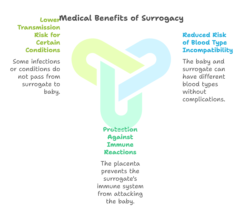 Medical Benefits of Surrogacy