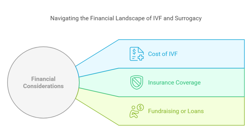 Navigating the Financial Landscape of IVF and Surrogacy