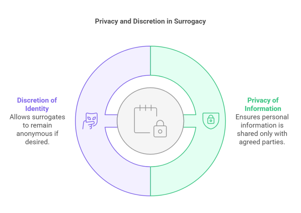 Privacy and Discretion in Surrogacy