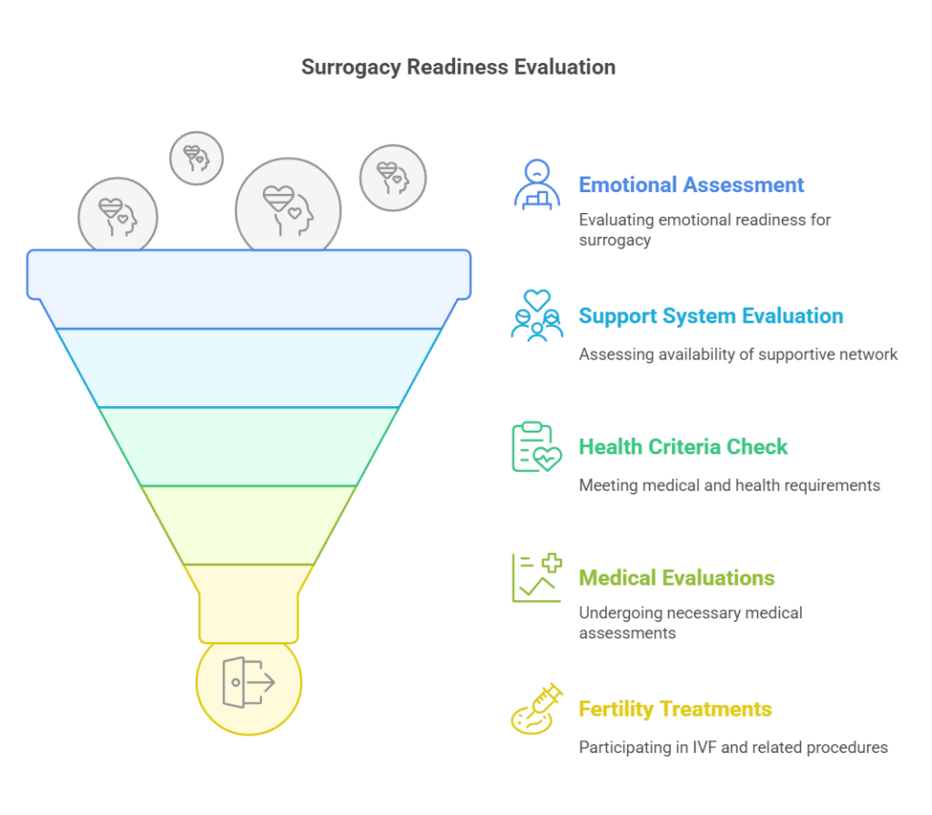 Surrogacy Readiness Evaluation