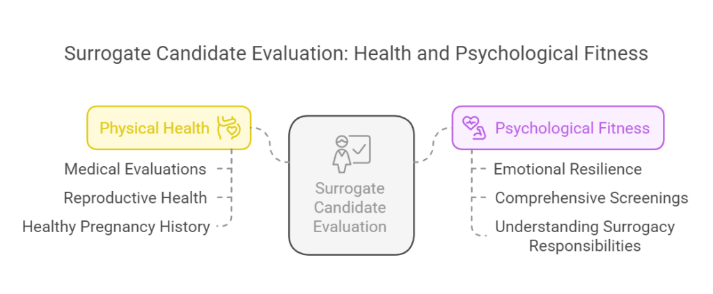 Surrogate Candidate Evaluation: Health and Psychological Fitness