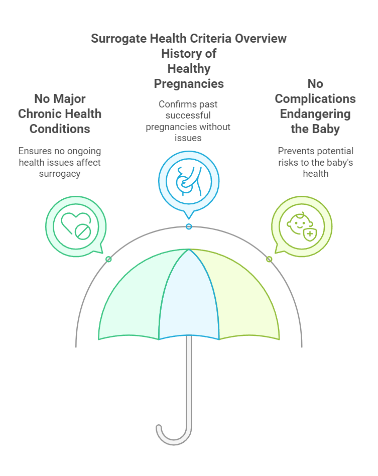 Surrogate Health Criteria Overview