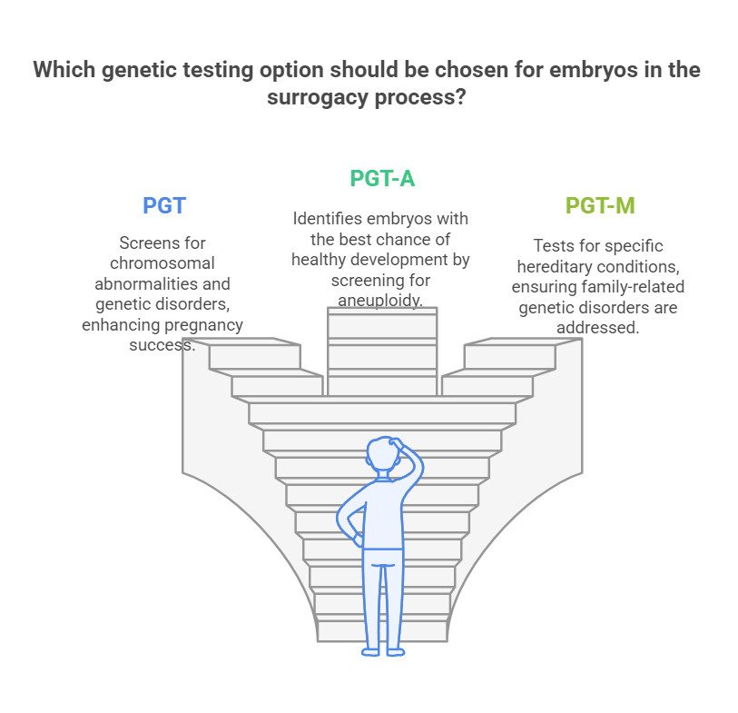 Which genetic testing option should be chosen for embryos in the surrogacy process?