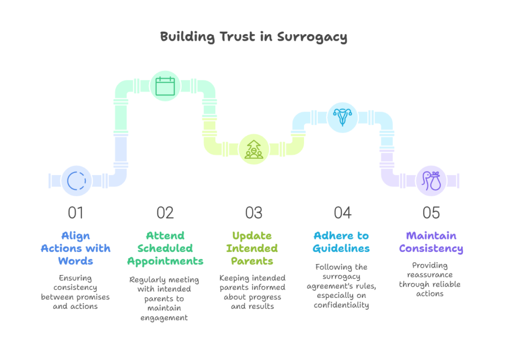 Building Trust in Surrogacy