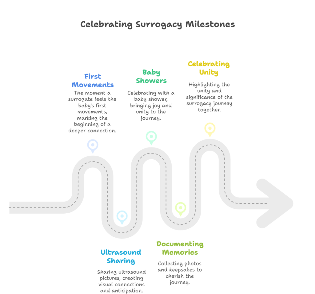 Celebrating Surrogacy Milestones