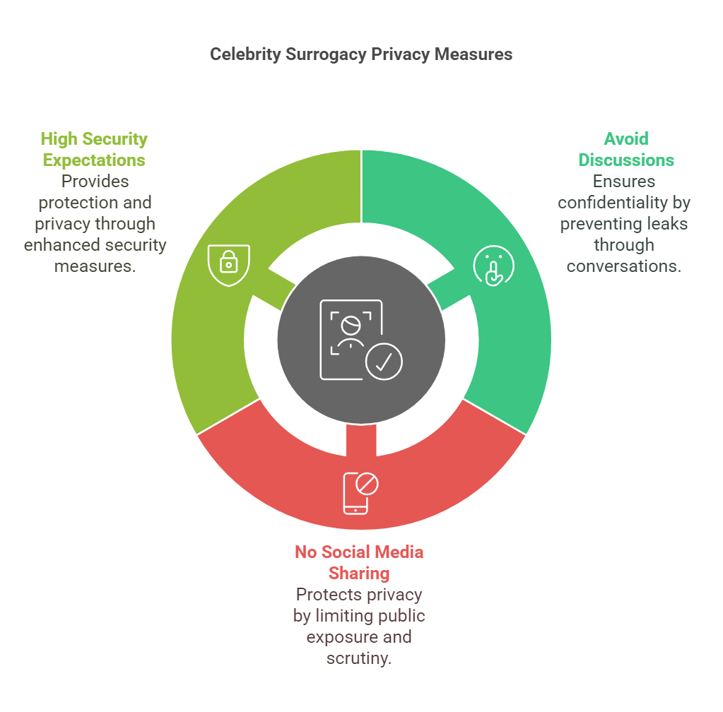 Celebrity Surrogacy Privacy Measures