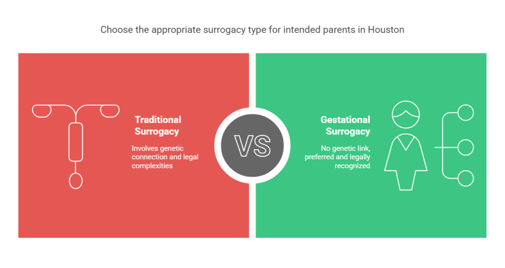 Choose the appropriate surrogacy type for intended parents in Houston