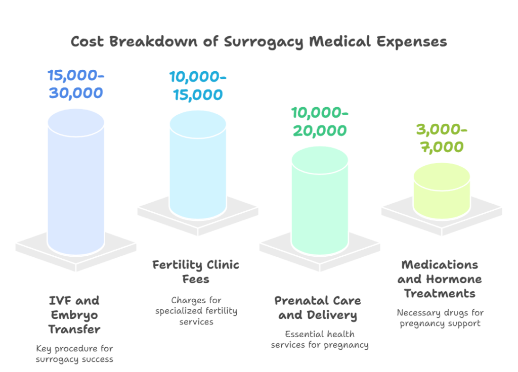 Cost Breakdown of Surrogacy Medical Expenses  in Houston