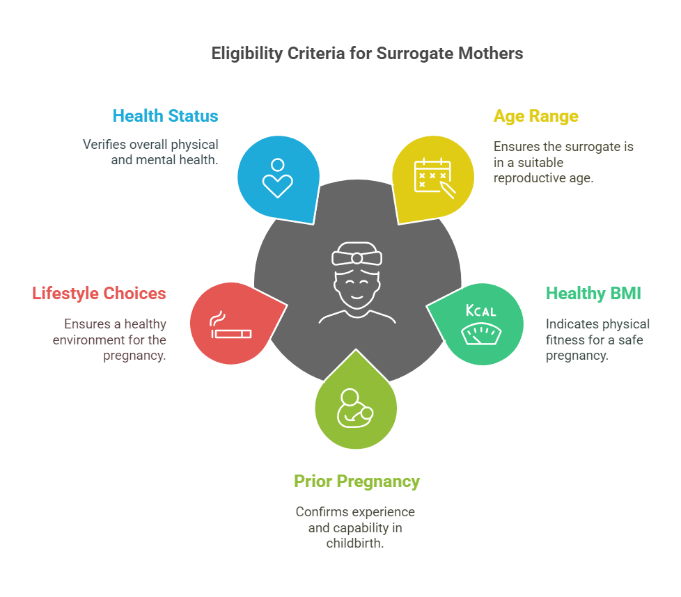 Eligibility Criteria for Surrogate Mothers