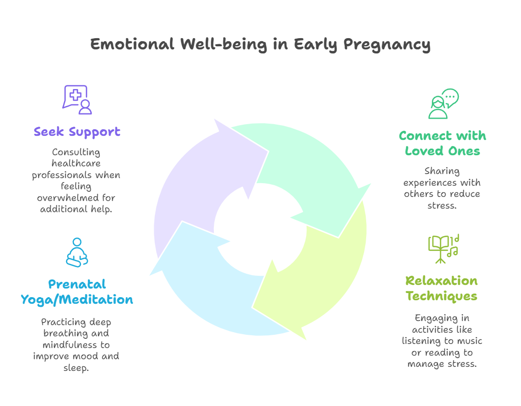 Emotional Well-being in Early Pregnancy