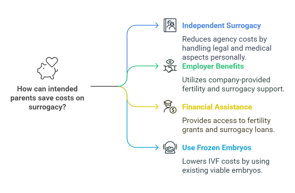 How can intended parents save costs on surrogacy?