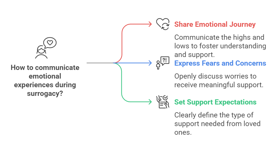 How to communicate emotional experiences during surrogacy?