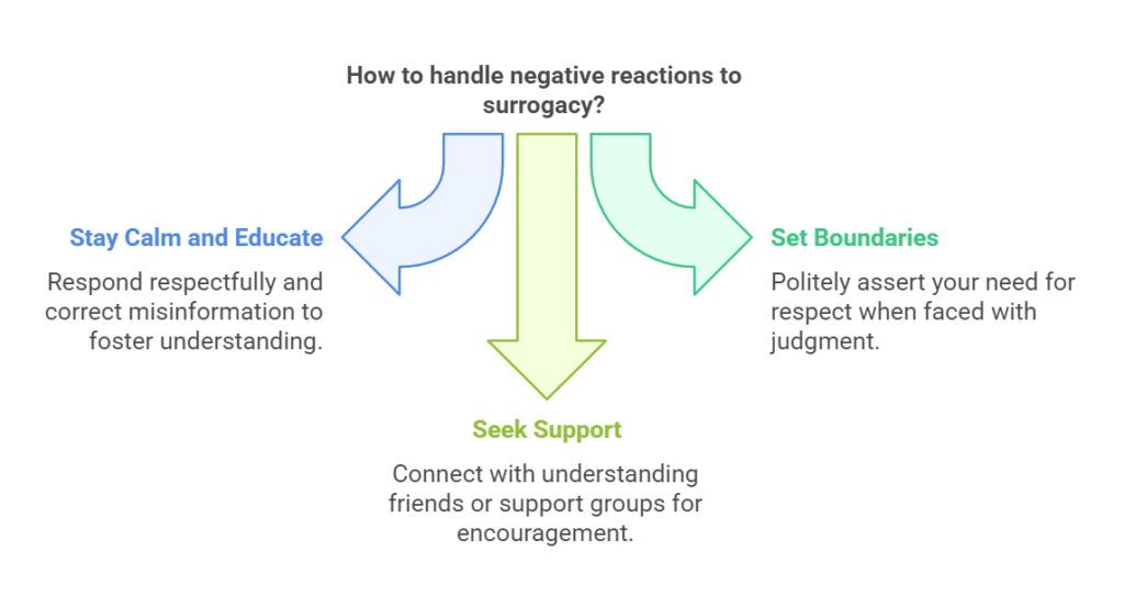 How to handle negative reactions to surrogacy?