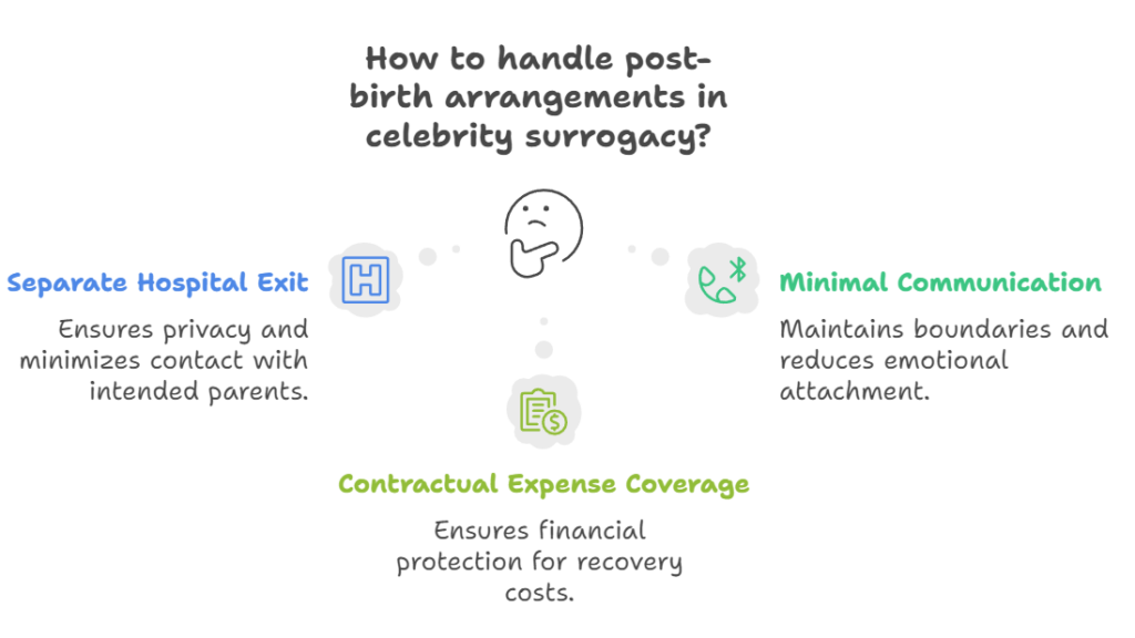 How to handle post-birth arrangements in celebrity surrogacy?