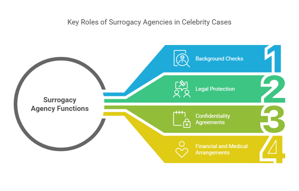 Key Roles of Surrogacy Agencies in Celebrity Cases