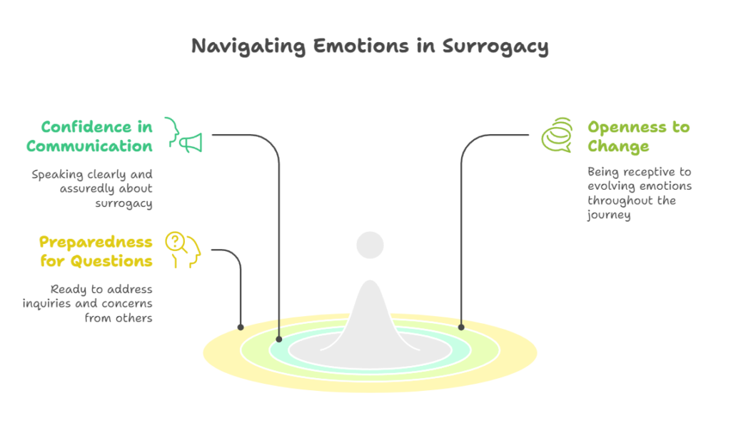 Navigating Emotions in Surrogacy