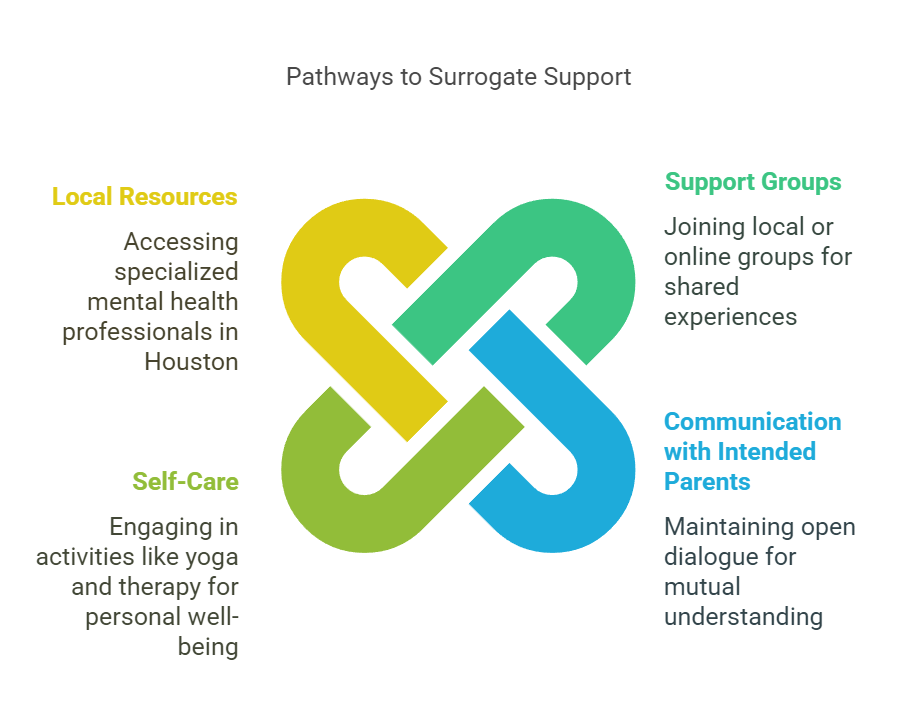 Pathways to Surrogate Support