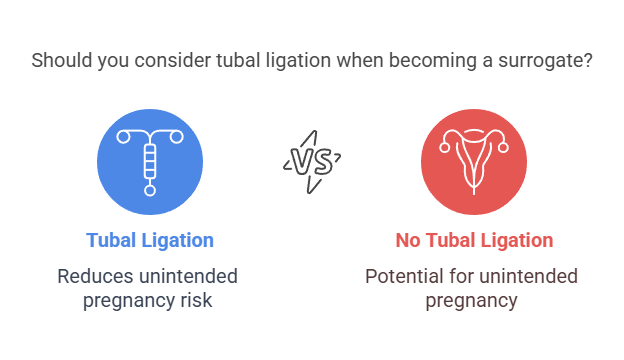 Should you consider tubal ligation when becoming a surrogate