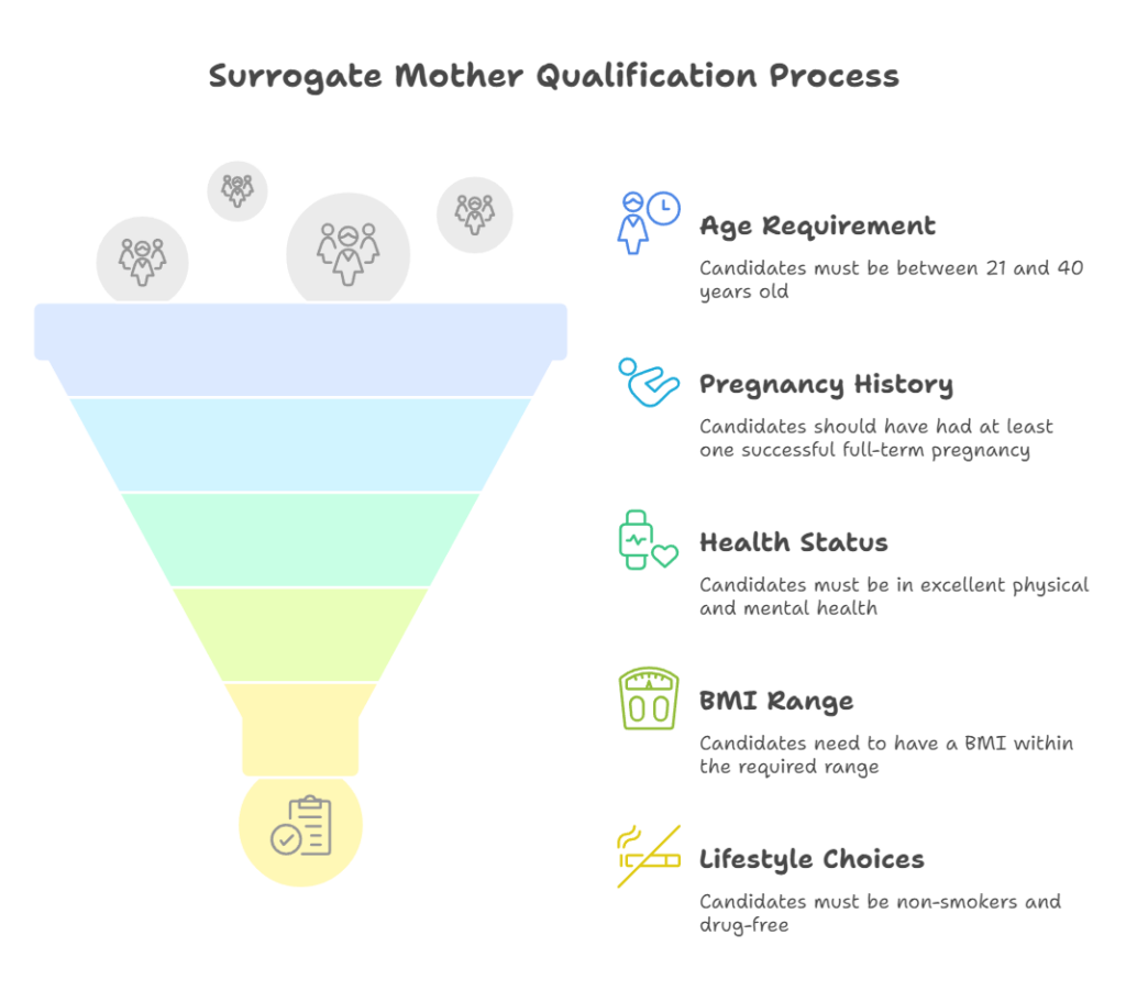 Surrogate Mother Qualification Process