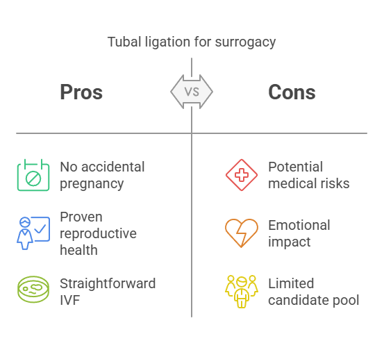 Tubal ligation for surrogacy
