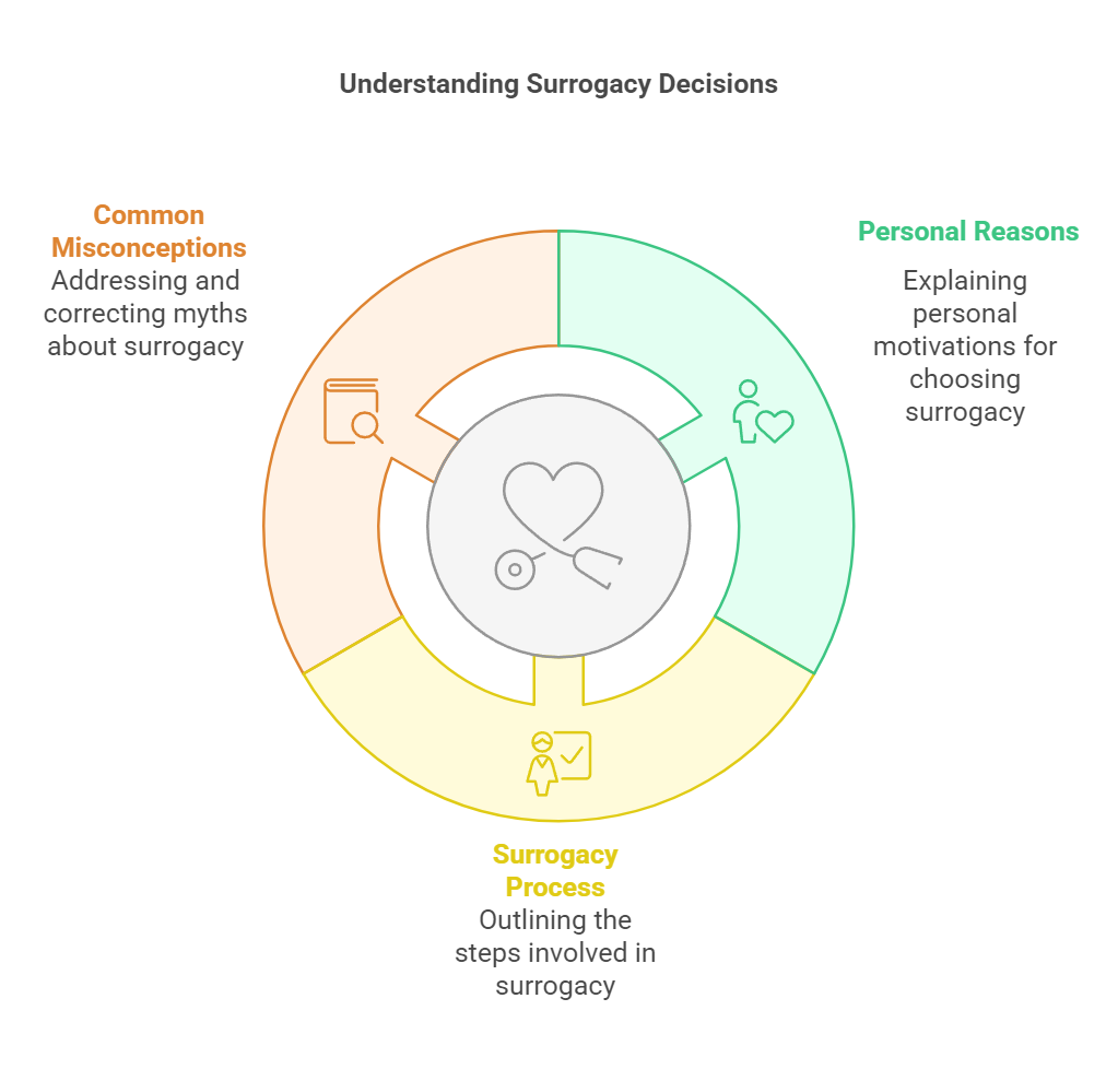 Understanding Surrogacy Decisions