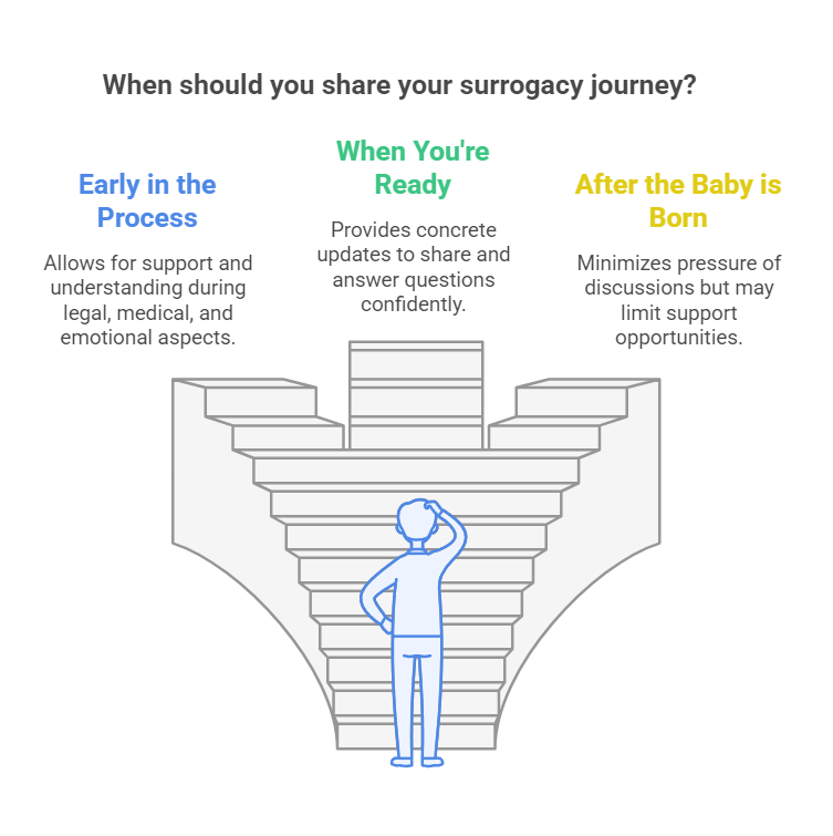 When should you share your surrogacy journey?