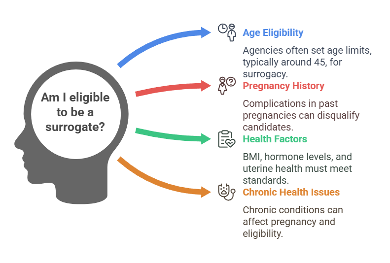 Am I eligible to be a surrogate?