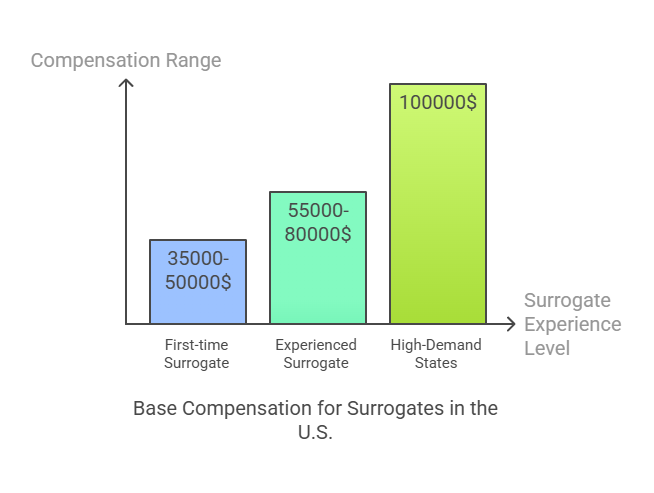 Base Compensation for Surrogates in the U.S.