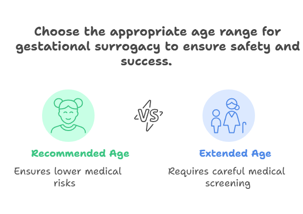 Choose the appropriate age range for gestational surrogacy to ensure safety and success.