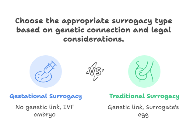 Choose the appropriate surrogacy type based on genetic connection and legal considerations.