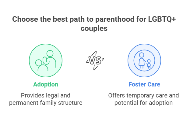Choose the best path to parenthood for LGBTQ+ couples