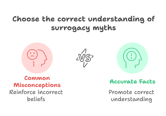 Choose the correct understanding of surrogacy myths