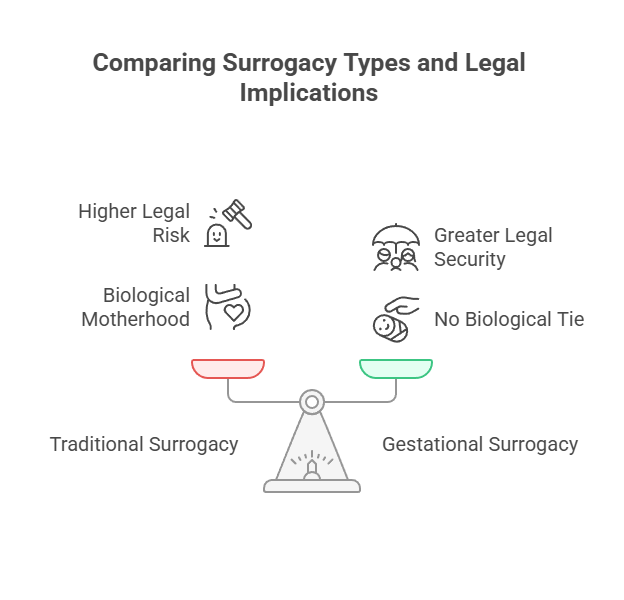 Comparing Surrogacy Types and Legal Implications