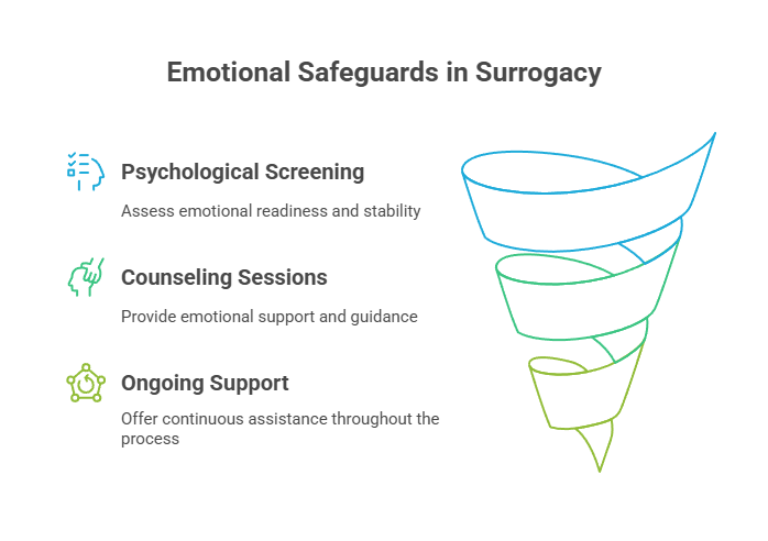 Emotional Safeguards in Surrogacy