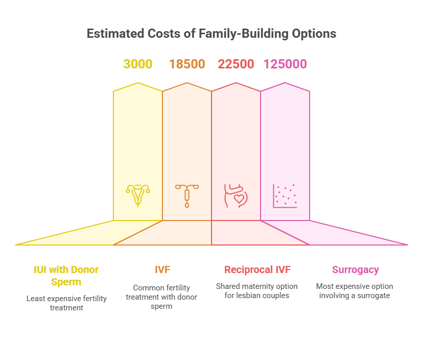 Estimated Costs of Family-Building Options
