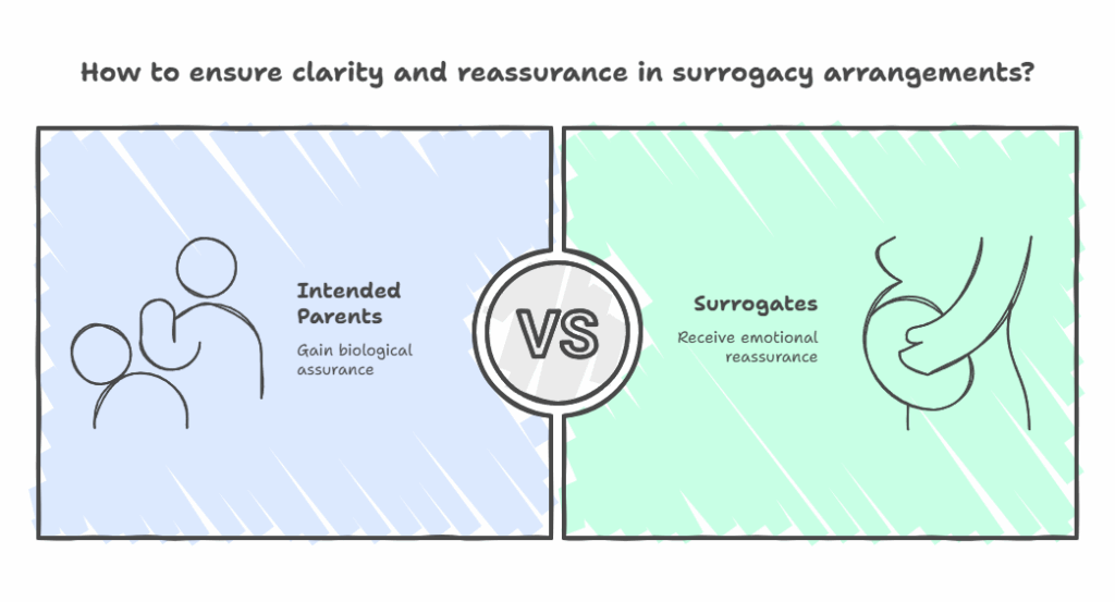 How to ensure clarity and reassurance in surrogacy arrangements