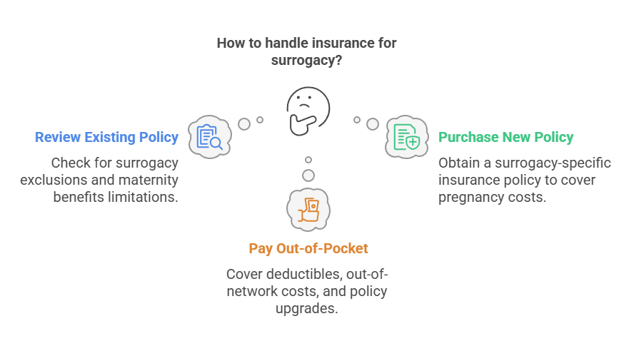How to handle insurance for surrogacy?