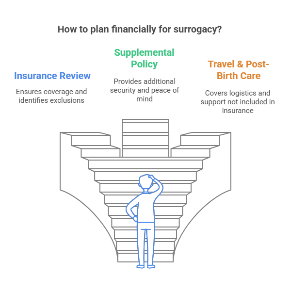 How to plan financially for surrogacy?