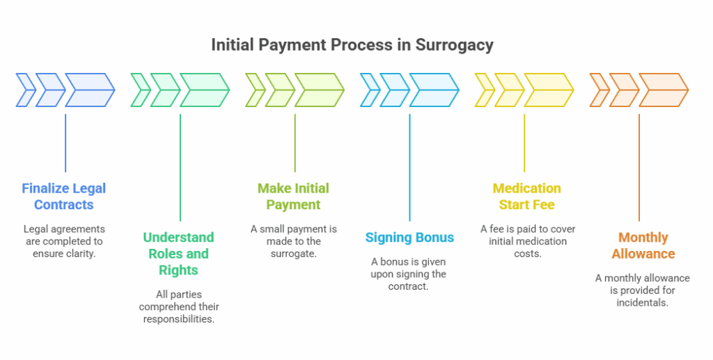 Initial Payment Process in Surrogacy