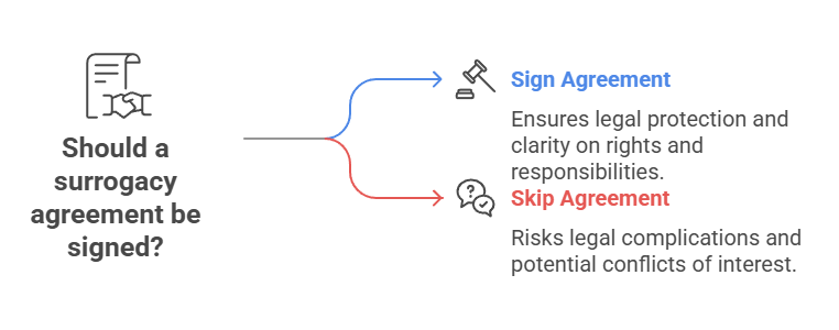 Should a surrogacy agreement be signed?