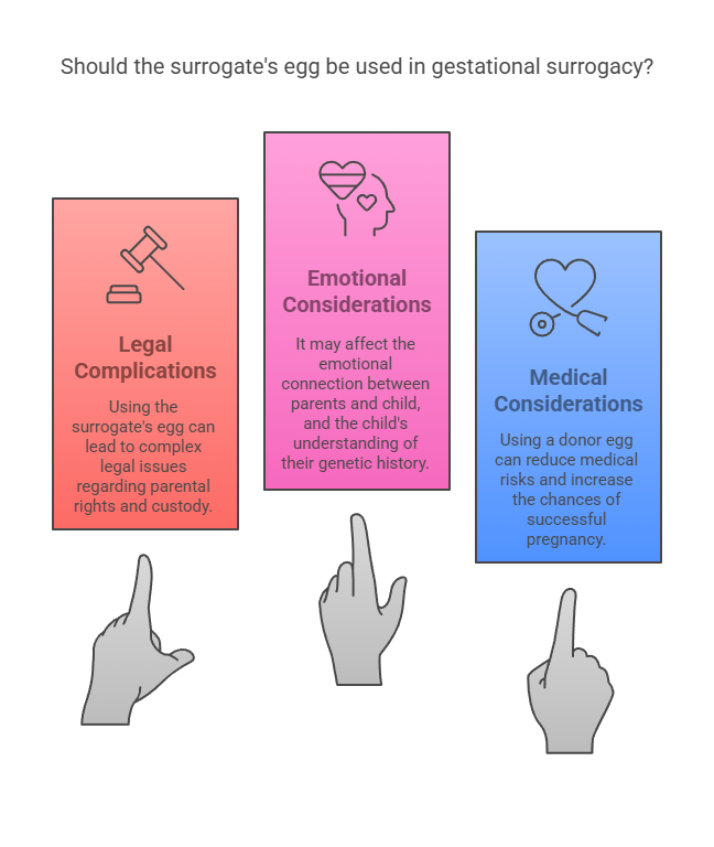 Should the surrogate's egg be used in gestational surrogacy?