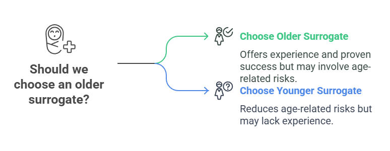 Should we choose an older surrogate?