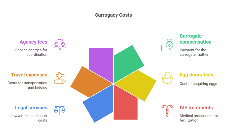Surrogacy Costs
