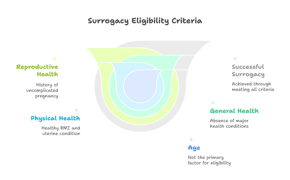 Surrogacy Eligibility Criteria